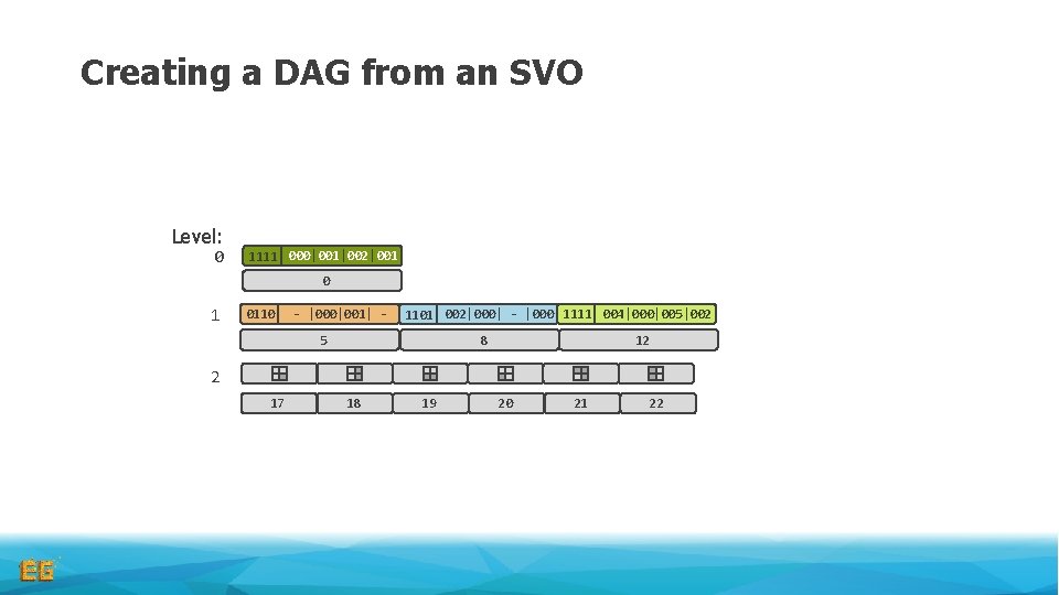 Creating a DAG from an SVO Level: 0 1111 000|001|002|001 0 1 0110 -