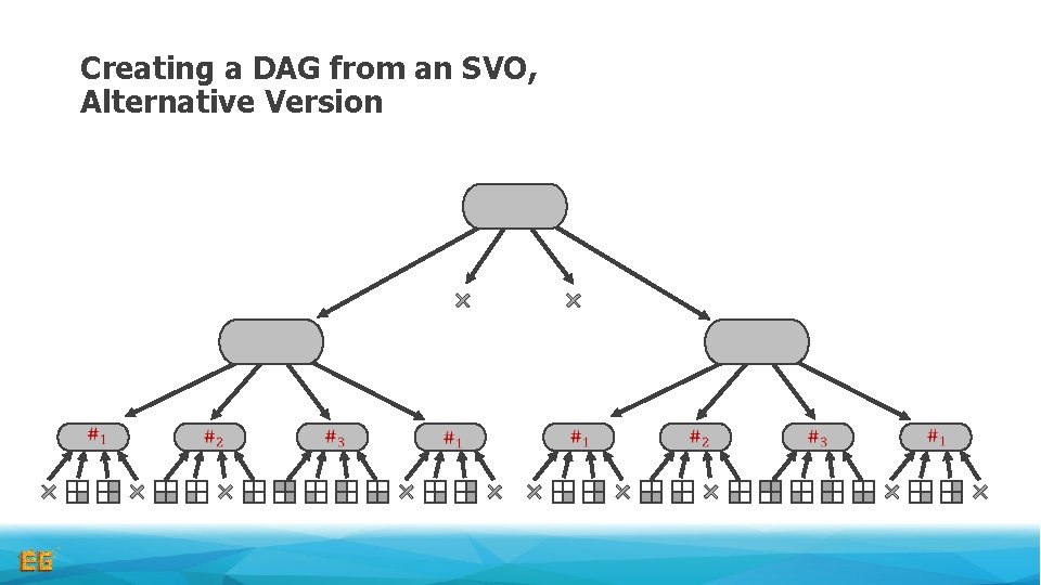 Creating a DAG from an SVO, Alternative Version 