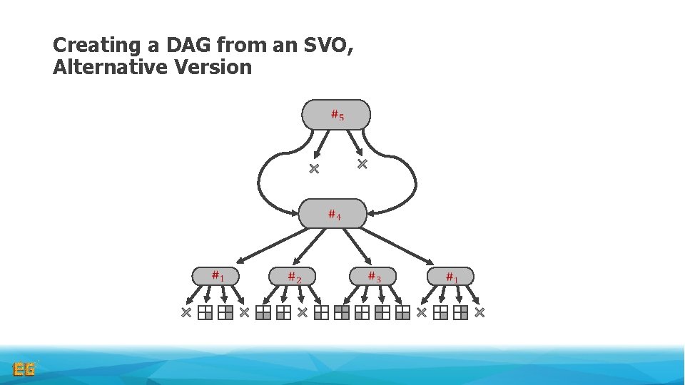 Creating a DAG from an SVO, Alternative Version 