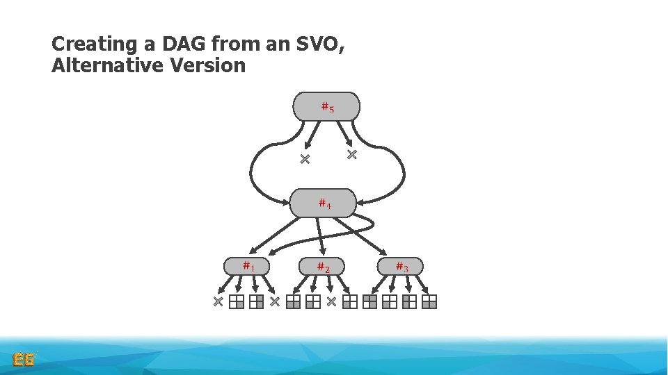 Creating a DAG from an SVO, Alternative Version 
