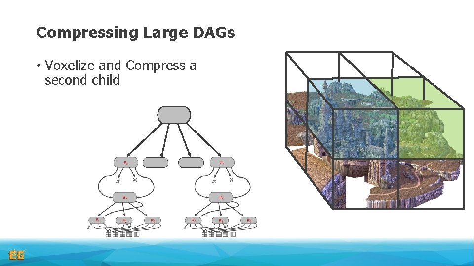 Compressing Large DAGs • Voxelize and Compress a second child 