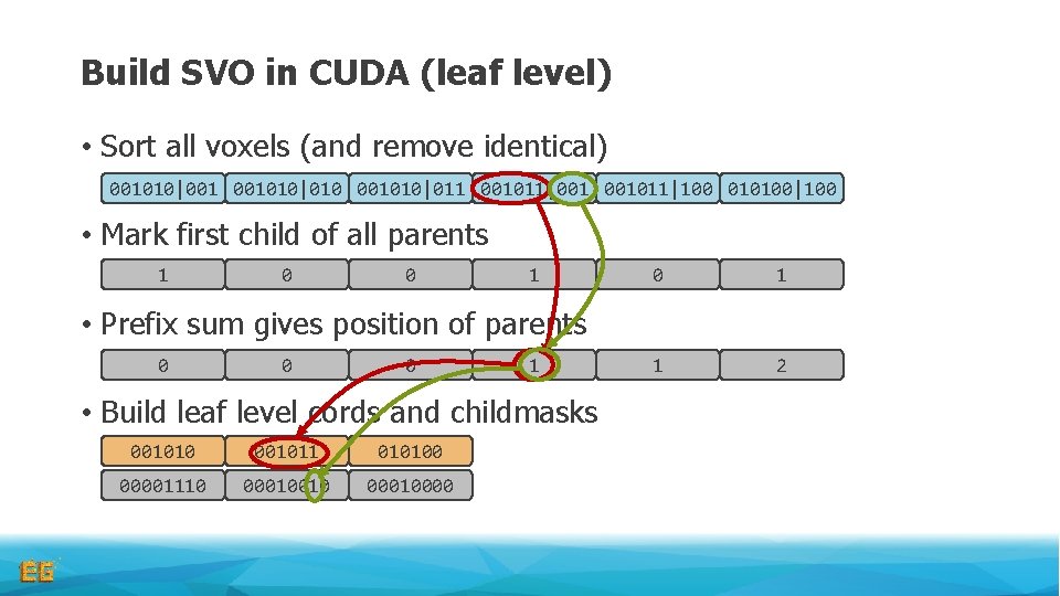 Build SVO in CUDA (leaf level) • Sort all voxels (and remove identical) 001010|001