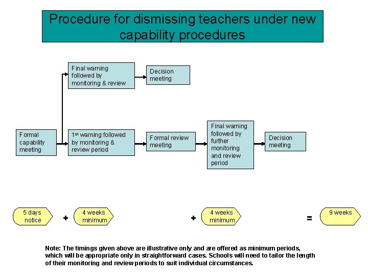 Procedure for dismissing teachers under new capability procedures Final warning followed by monitoring &