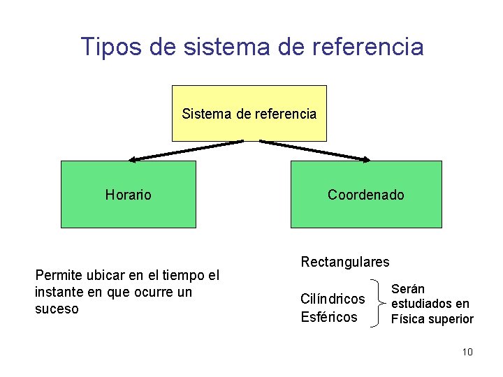 Tipos de sistema de referencia Sistema de referencia Horario Permite ubicar en el tiempo