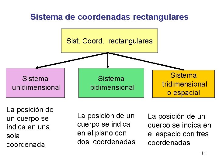 Sistema de coordenadas rectangulares Sist. Coord. rectangulares Sistema unidimensional La posición de un cuerpo