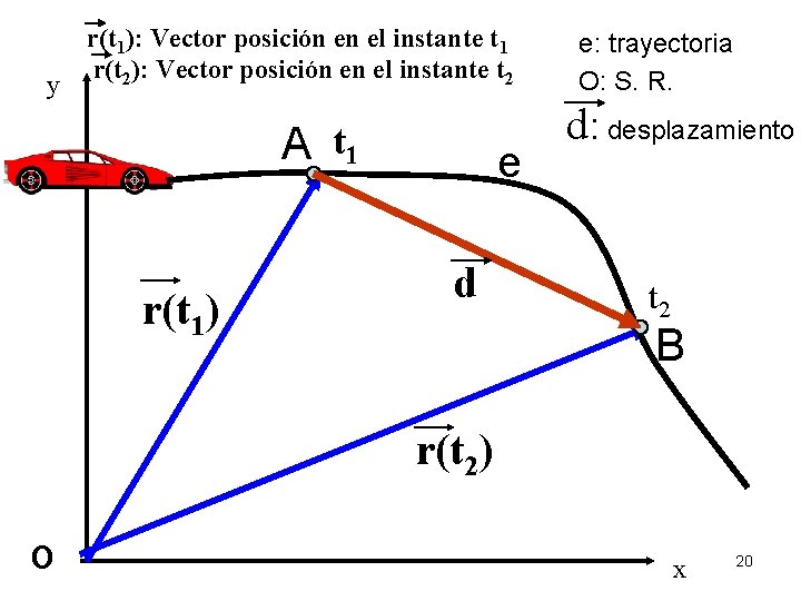 y r(t 1): Vector posición en el instante t 1 r(t 2): Vector posición