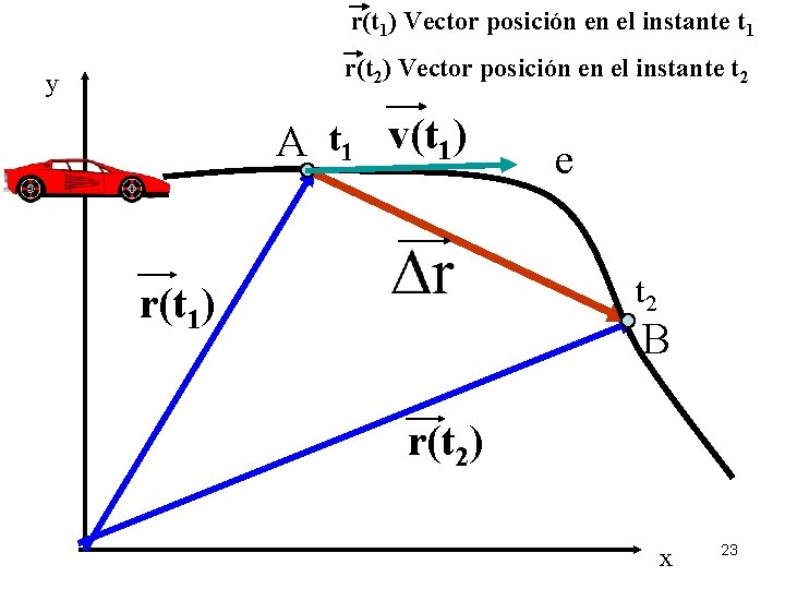 r(t 1) Vector posición en el instante t 1 r(t 2) Vector posición en