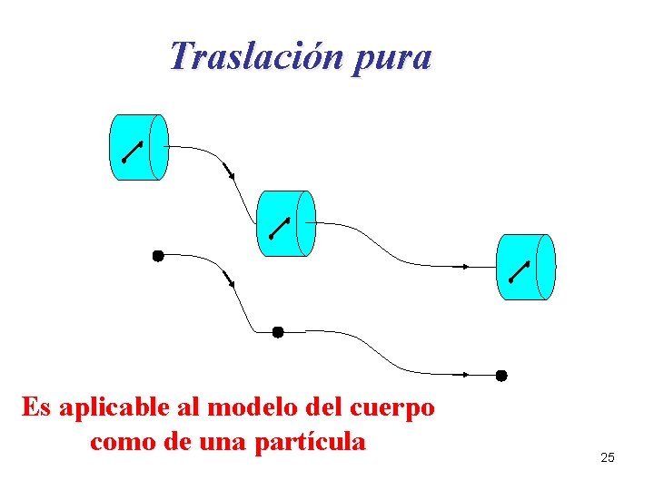 Traslación pura Es aplicable al modelo del cuerpo como de una partícula 25 