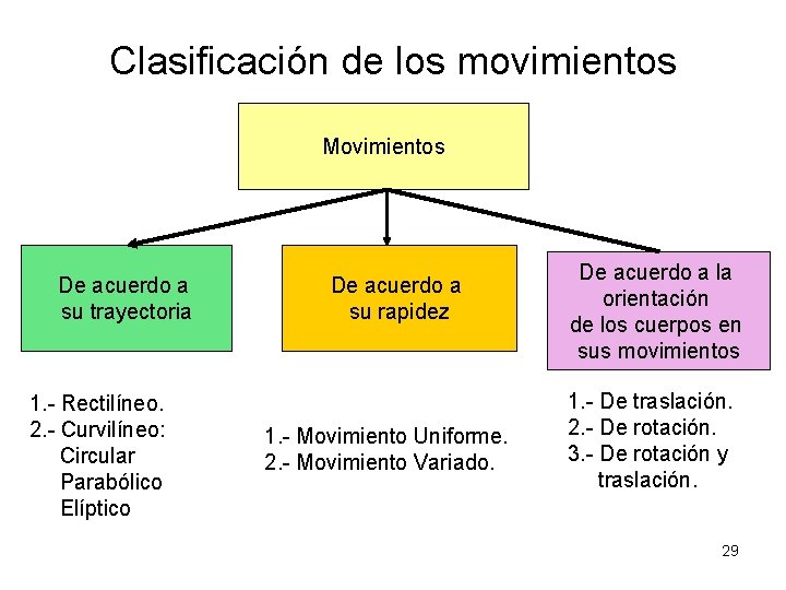 Clasificación de los movimientos Movimientos De acuerdo a su trayectoria 1. - Rectilíneo. 2.