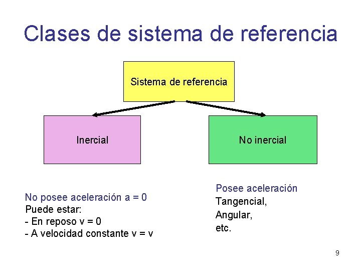 Clases de sistema de referencia Sistema de referencia Inercial No posee aceleración a =