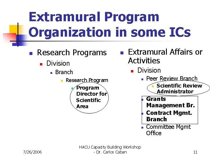 Extramural Program Organization in some ICs n Research Programs n Division n Branch n