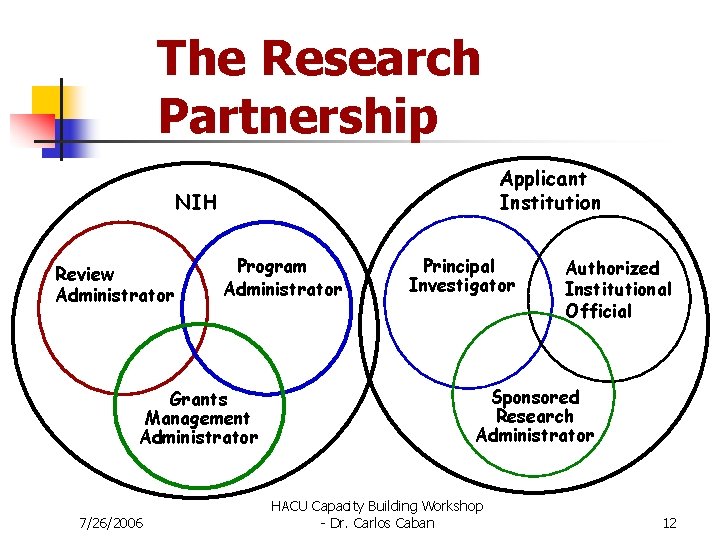 The Research Partnership Applicant Institution NIH Review Administrator Program Administrator Grants Management Administrator 7/26/2006