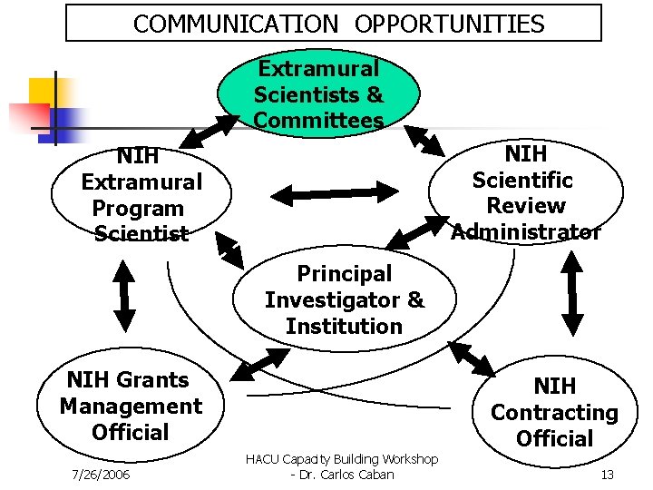 COMMUNICATION OPPORTUNITIES Extramural Scientists & Committees NIH Scientific Review Administrator NIH Extramural Program Scientist