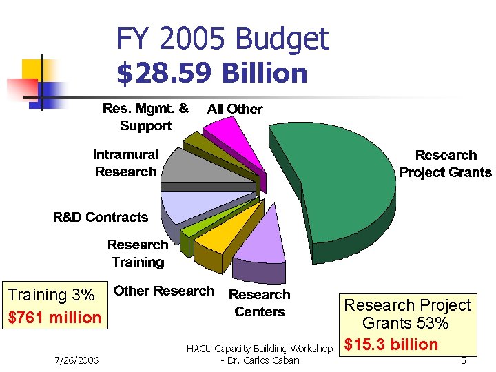 FY 2005 Budget $28. 59 Billion Training 3% $761 million 7/26/2006 HACU Capacity Building