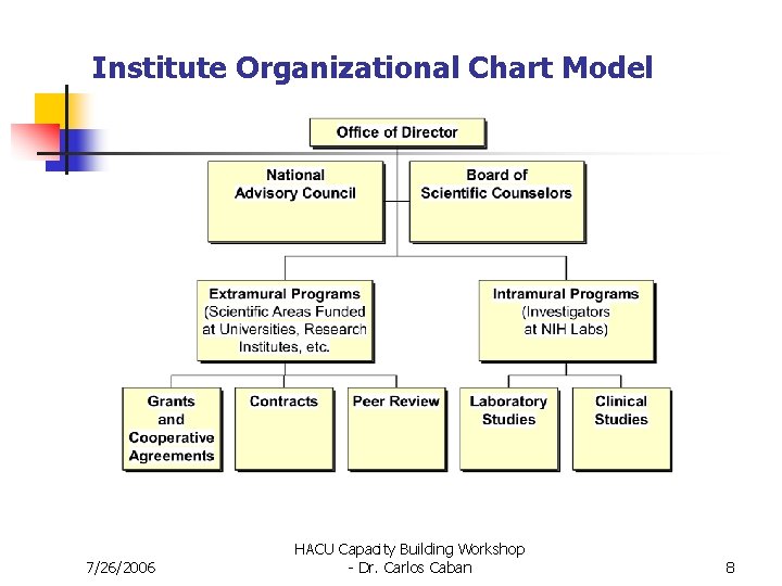 Institute Organizational Chart Model 7/26/2006 HACU Capacity Building Workshop - Dr. Carlos Caban 8