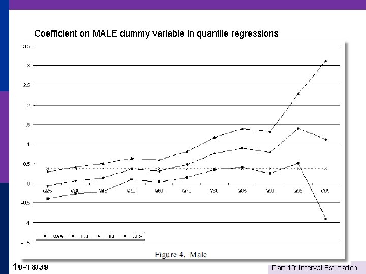 Coefficient on MALE dummy variable in quantile regressions 10 -18/39 Part 10: Interval Estimation