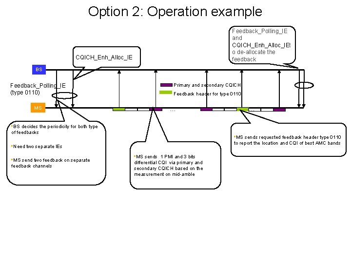 Option 2: Operation example Feedback_Polling_IE and CQICH_Enh_Alloc_IEt o de-allocate the feedback CQICH_Enh_Alloc_IE BS Feedback_Polling_IE