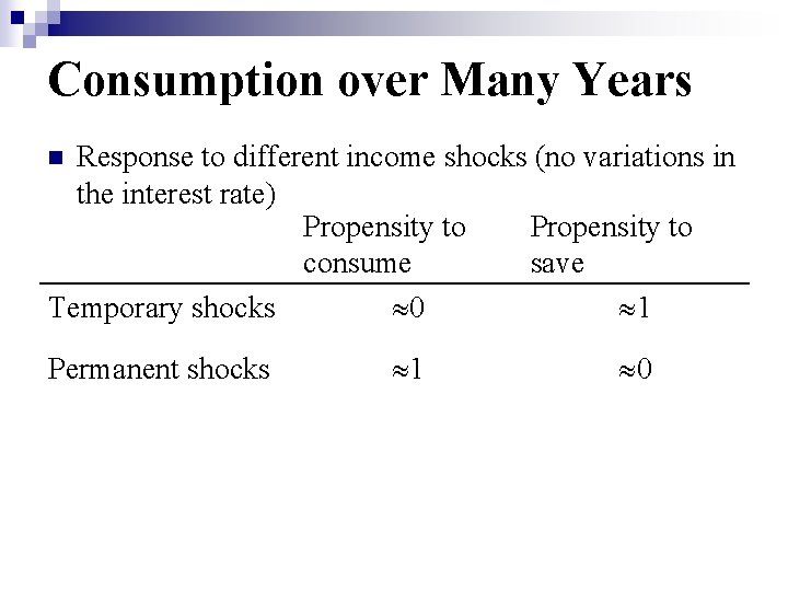 Consumption over Many Years Response to different income shocks (no variations in the interest