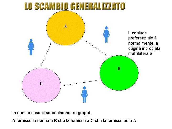 II coniuge preferenziale è normalmente la cugina incrociata matrilaterale In questo caso ci sono