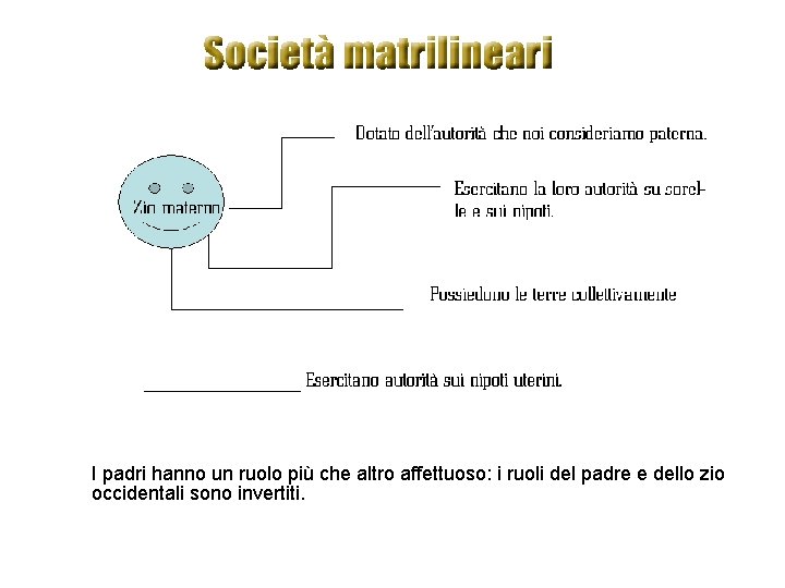 I padri hanno un ruolo più che altro affettuoso: i ruoli del padre e