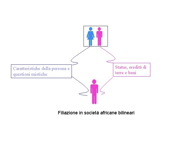 Caratteristiche della persona e questioni mistiche Status, eredità di terre e beni Filiazione in