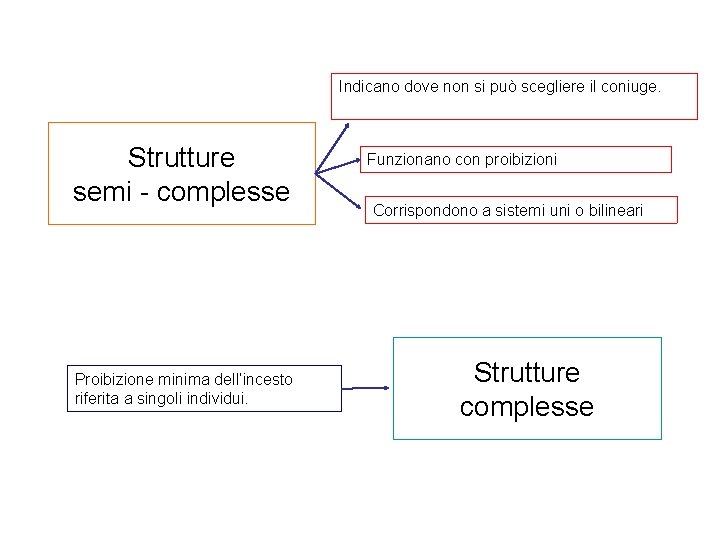 Indicano dove non si può scegliere il coniuge. Strutture semi - complesse Proibizione minima