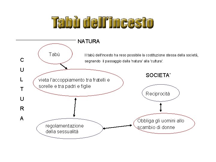 NATURA C Tabù Il tabù dell'incesto ha reso possibile la costituzione stessa della società,