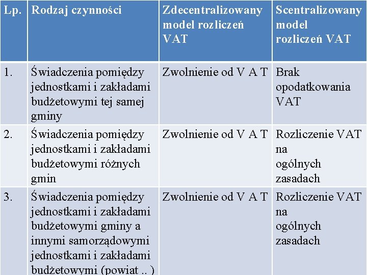 Lp. Rodzaj czynności Zdecentralizowany model rozliczeń VAT Scentralizowany model rozliczeń VAT 1. Świadczenia pomiędzy