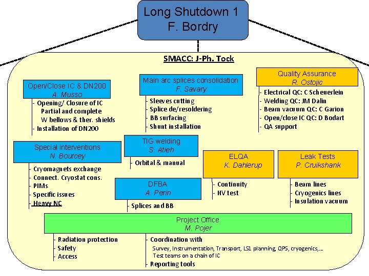 Long Shutdown 1 F. Bordry SMACC: J-Ph. Tock Open/Close IC & DN 200 A.