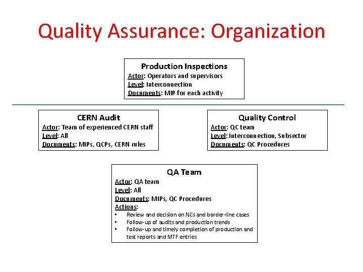 Quality Assurance: Organization Production Inspections Actor: Operators and supervisors Level: Interconnection Documents: MIP for