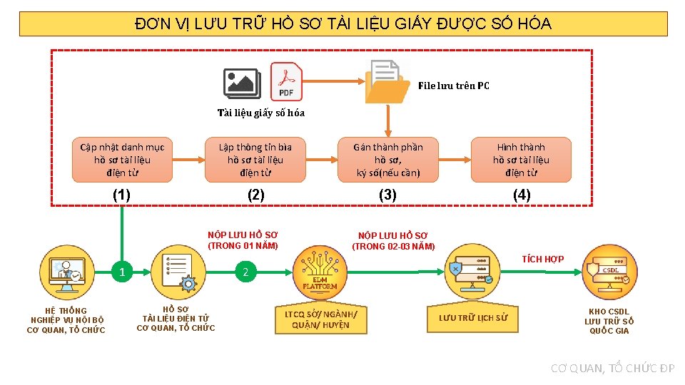 ĐƠN VỊ LƯU TRỮ HỒ SƠ TÀI LIỆU GIẤY ĐƯỢC SỐ HÓA File lưu