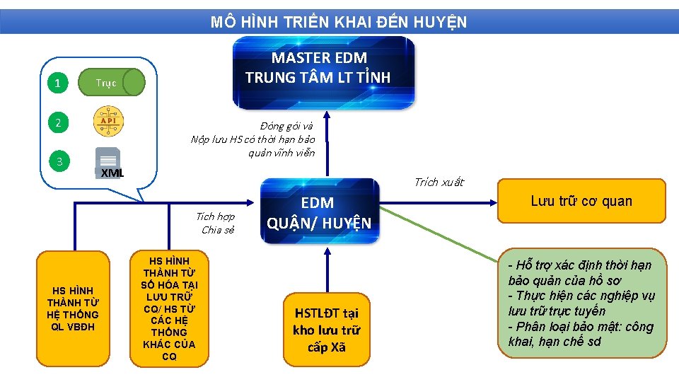 MÔ HÌNH TRIỂN KHAI ĐẾN HUYỆN 1 MASTER EDM TRUNG T M LT TỈNH
