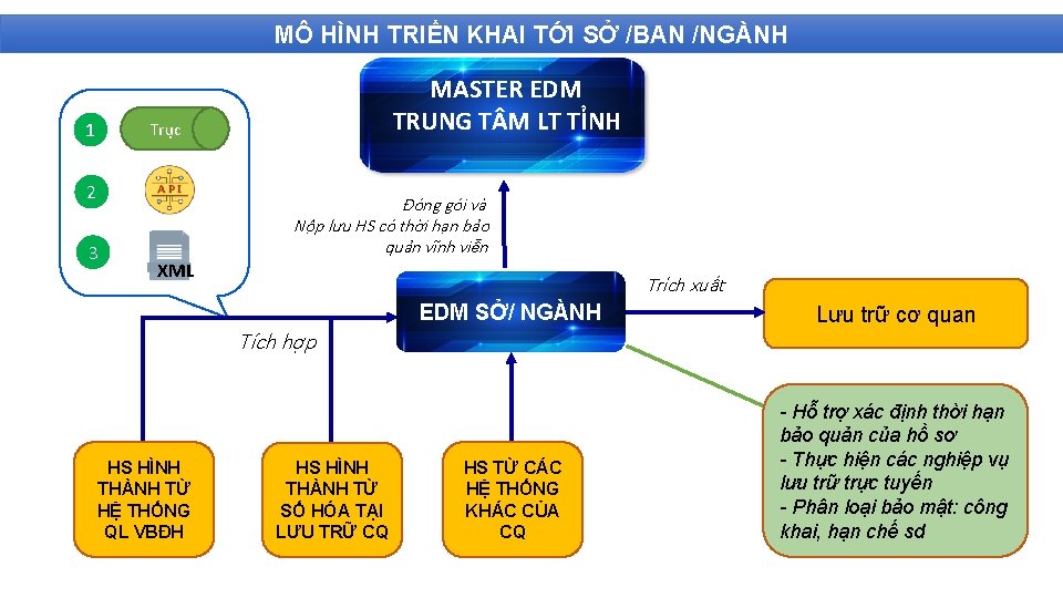 MÔ HÌNH TRIỂN KHAI TỚI SỞ /BAN /NGÀNH 1 MASTER EDM TRUNG T M