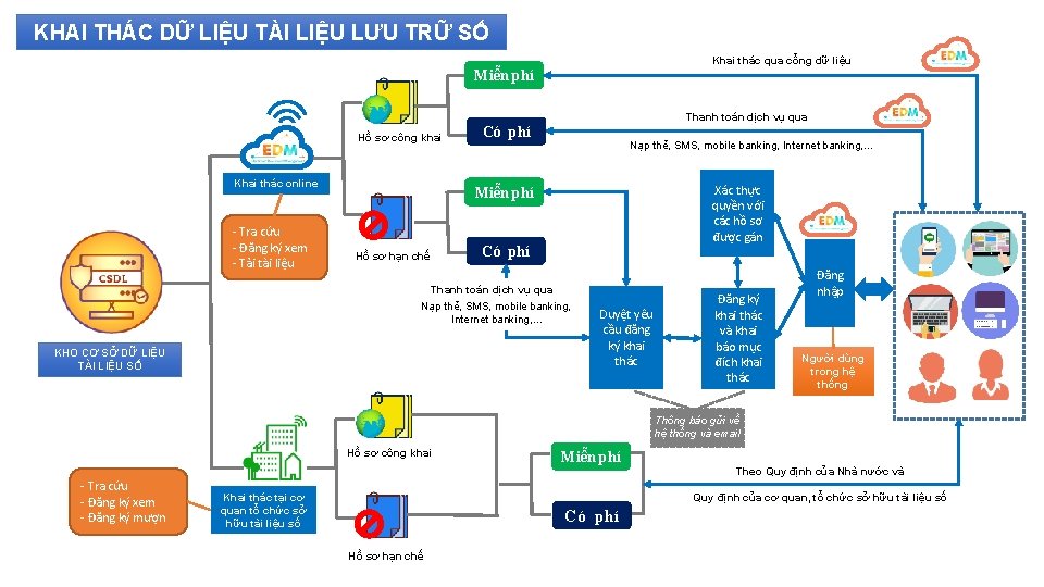 KHAI THÁC DỮ LIỆU TÀI LIỆU LƯU TRỮ SỐ Khai thác qua cổng dữ