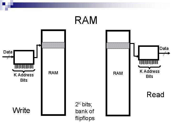 RAM Data K Address Bits RAM K Address Bits Read Write 2 K bits;