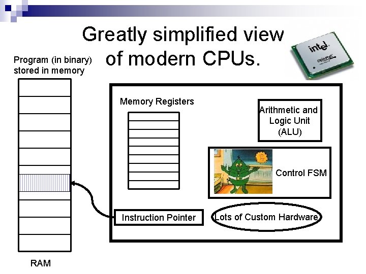 Greatly simplified view Program (in binary) of modern CPUs. stored in memory Memory Registers