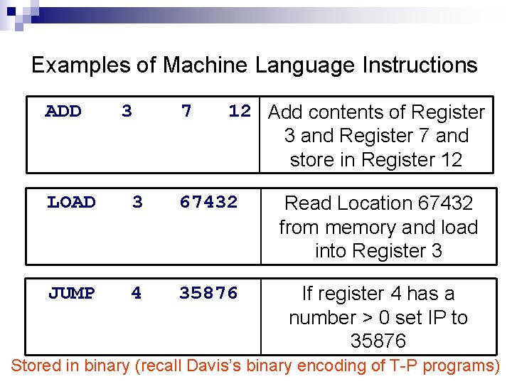 Examples of Machine Language Instructions ADD 3 7 12 Add contents of Register 3