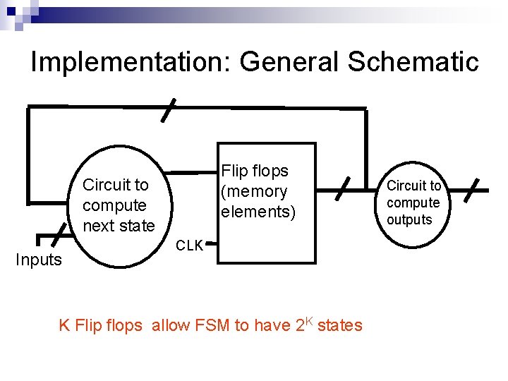 Implementation: General Schematic Flip flops (memory elements) Circuit to compute next state Inputs CLK