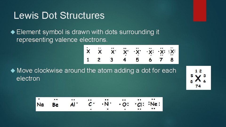 Lewis Dot Structures Element symbol is drawn with dots surrounding it representing valence electrons.