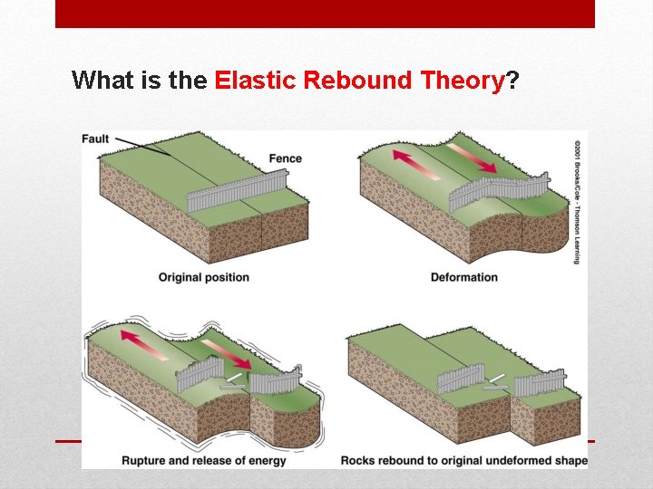 What is the Elastic Rebound Theory? 
