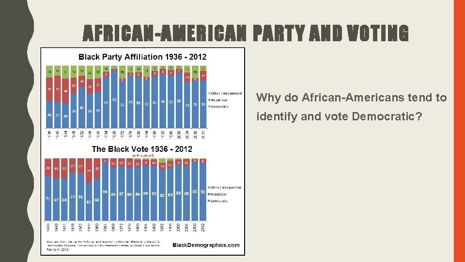 AFRICAN-AMERICAN PARTY AND VOTING • Why do African-Americans tend to • identify and vote AFRICAN-AMERICAN PARTY AND VOTING • Why do African-Americans tend to • identify and vote