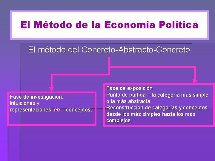 El Método de la Economía Política El método del Concreto-Abstracto-Concreto Fase de investigación: intuiciones