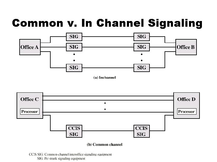 Common v. In Channel Signaling 