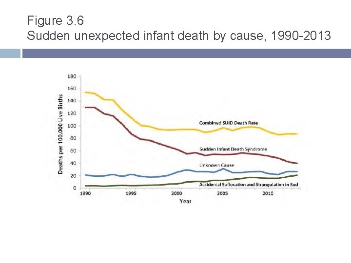 Figure 3. 6 Sudden unexpected infant death by cause, 1990 -2013 Figure 3. 6 Sudden unexpected infant death by cause, 1990 -2013