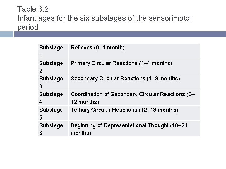Table 3. 2 Infant ages for the six substages of the sensorimotor period Substage Table 3. 2 Infant ages for the six substages of the sensorimotor period Substage