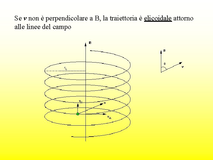 Se v non è perpendicolare a B, la traiettoria è elicoidale attorno alle linee