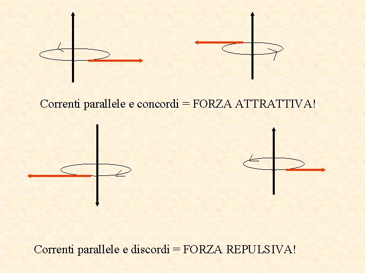 Correnti parallele e concordi = FORZA ATTRATTIVA! Correnti parallele e discordi = FORZA REPULSIVA!