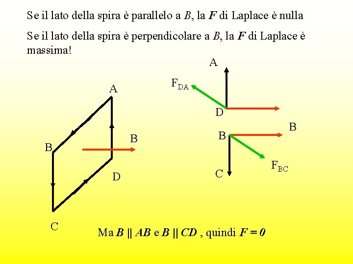 Se il lato della spira è parallelo a B, la F di Laplace è
