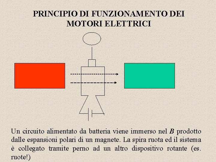 PRINCIPIO DI FUNZIONAMENTO DEI MOTORI ELETTRICI Un circuito alimentato da batteria viene immerso nel