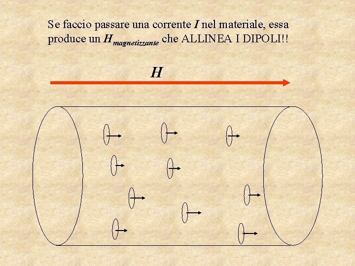 Se faccio passare una corrente I nel materiale, essa produce un Hmagnetizzante che ALLINEA